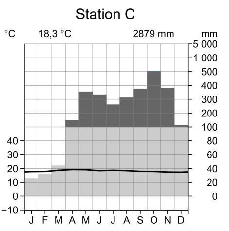 Klimadiagramm Station C: Monatswerte Temperatur (Linie) und Niederschlag (Balken), Jahresmittel 18,3°C, 2879 mm